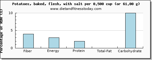 fiber and nutritional content in baked potato